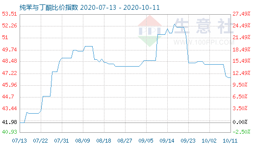 10月11日纯苯与丁酮比价指数图