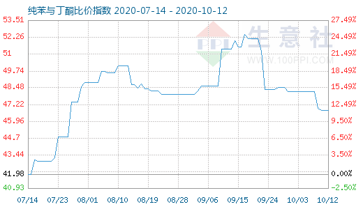 10月12日纯苯与丁酮比价指数图