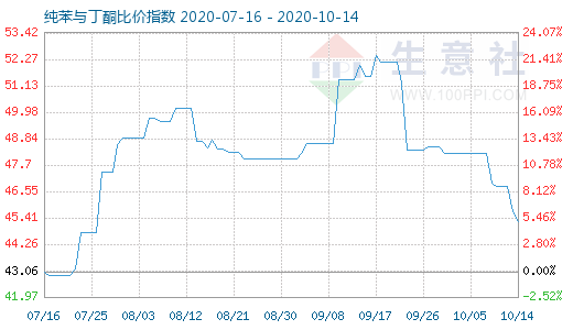 10月14日纯苯与丁酮比价指数图