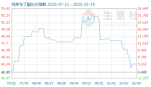 10月19日纯苯与丁酮比价指数图