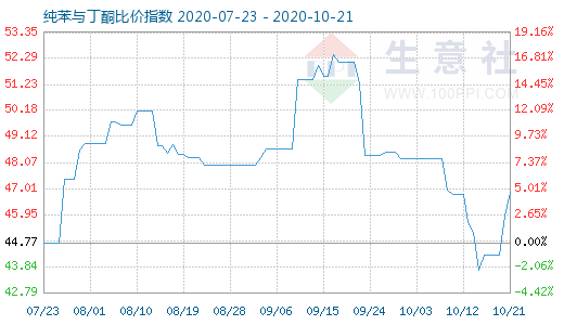 10月21日纯苯与丁酮比价指数图