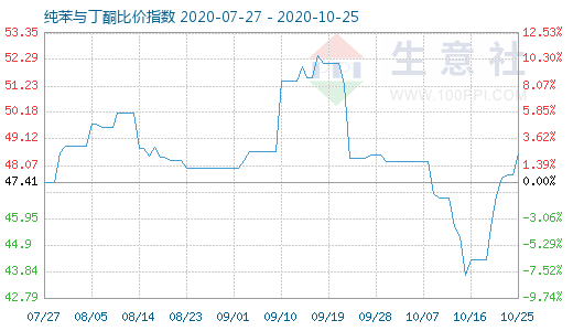 10月25日纯苯与丁酮比价指数图