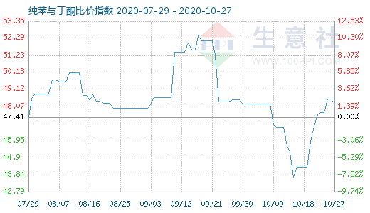 10月27日纯苯与丁酮比价指数图