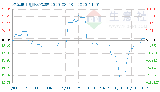 11月1日纯苯与丁酮比价指数图