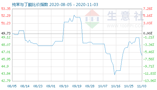 11月3日纯苯与丁酮比价指数图