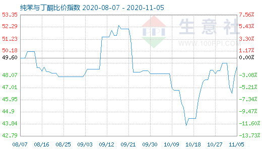 11月5日纯苯与丁酮比价指数图