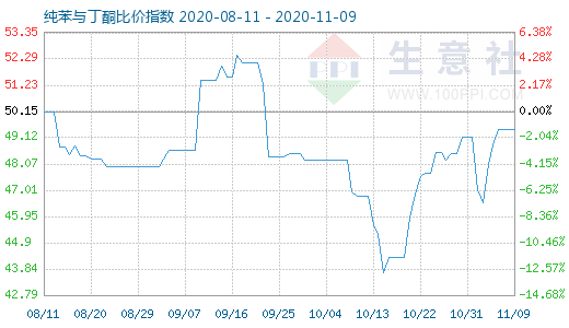 11月9日纯苯与丁酮比价指数图