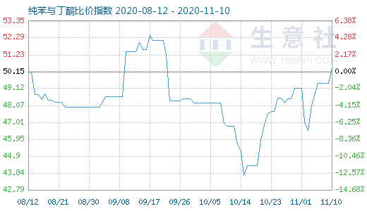 11月10日纯苯与丁酮比价指数图