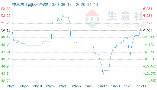 11月11日纯苯与丁酮比价指数图