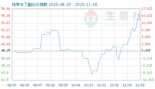 11月18日纯苯与丁酮比价指数图