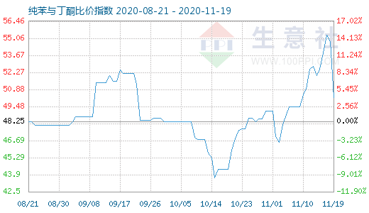 11月19日纯苯与丁酮比价指数图