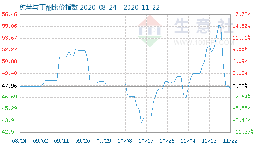 11月22日纯苯与丁酮比价指数图