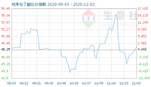 12月2日纯苯与丁酮比价指数图