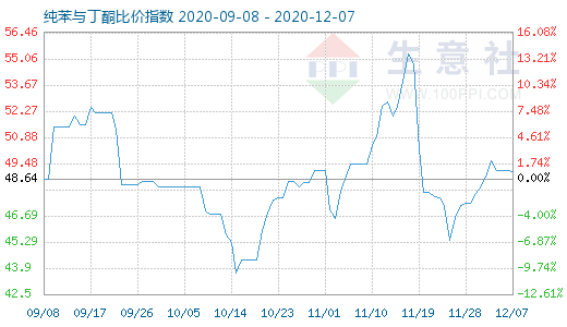 12月7日纯苯与丁酮比价指数图