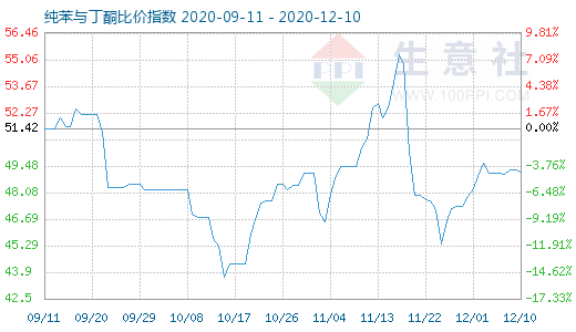 12月10日纯苯与丁酮比价指数图