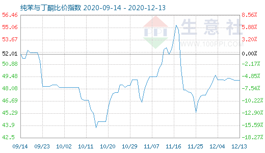 12月13日纯苯与丁酮比价指数图