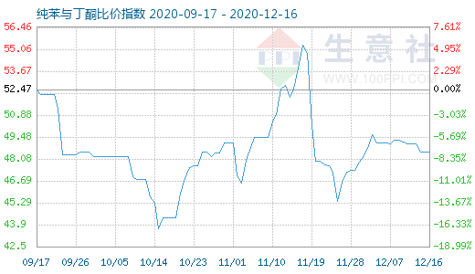 12月16日纯苯与丁酮比价指数图