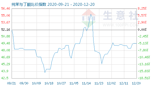 12月20日纯苯与丁酮比价指数图