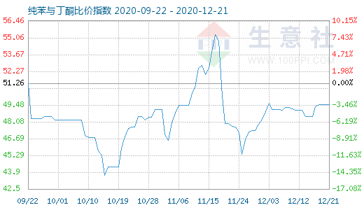 12月21日纯苯与丁酮比价指数图