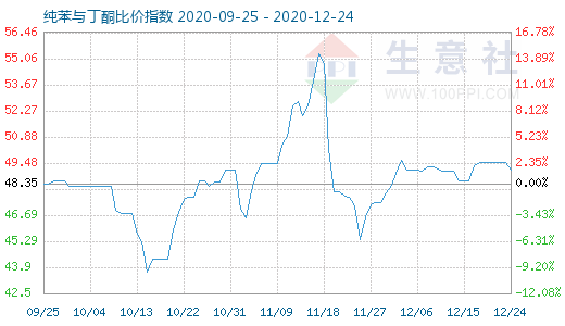 12月24日纯苯与丁酮比价指数图