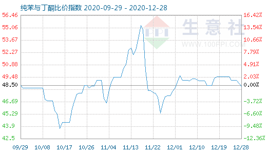 12月28日纯苯与丁酮比价指数图