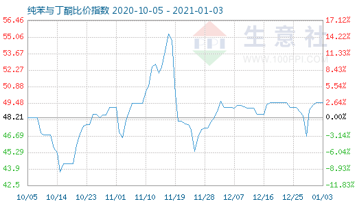 1月3日纯苯与丁酮比价指数图