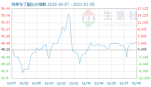 1月5日纯苯与丁酮比价指数图