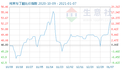 1月7日纯苯与丁酮比价指数图