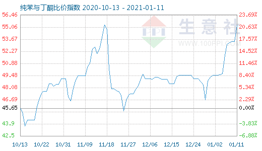 1月11日纯苯与丁酮比价指数图
