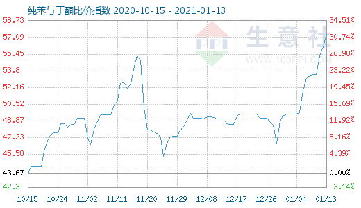 1月13日纯苯与丁酮比价指数图