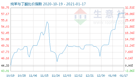 1月17日纯苯与丁酮比价指数图