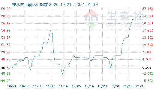 1月19日纯苯与丁酮比价指数图