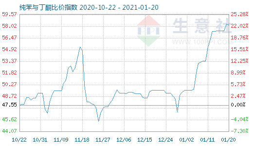 1月20日纯苯与丁酮比价指数图