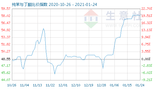 1月24日纯苯与丁酮比价指数图