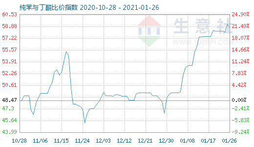 1月26日纯苯与丁酮比价指数图