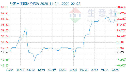 2月2日纯苯与丁酮比价指数图