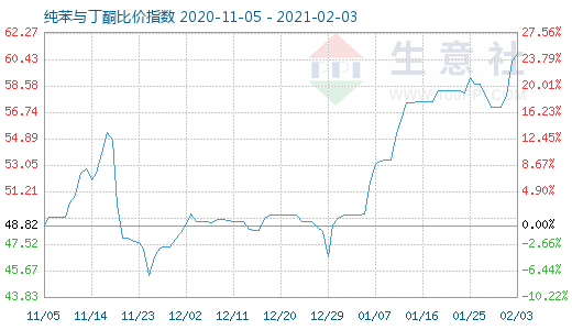 2月3日纯苯与丁酮比价指数图