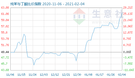 2月4日纯苯与丁酮比价指数图