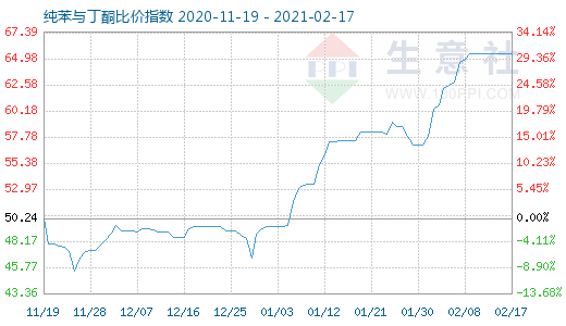 2月17日纯苯与丁酮比价指数图