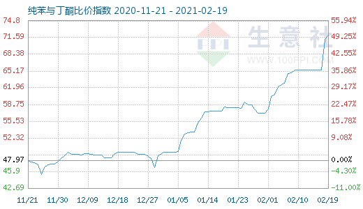 2月19日纯苯与丁酮比价指数图