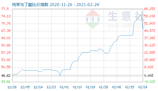 2月24日纯苯与丁酮比价指数图