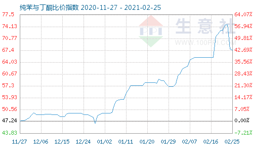 2月25日纯苯与丁酮比价指数图