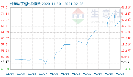 2月28日纯苯与丁酮比价指数图