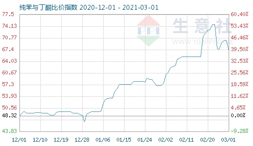 3月1日纯苯与丁酮比价指数图