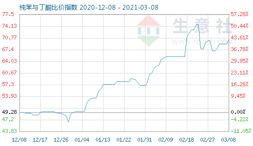3月8日纯苯与丁酮比价指数图