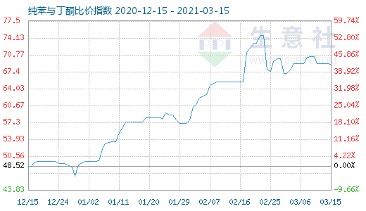 3月15日纯苯与丁酮比价指数图