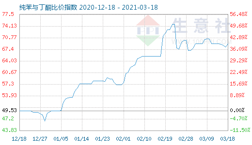 3月18日纯苯与丁酮比价指数图