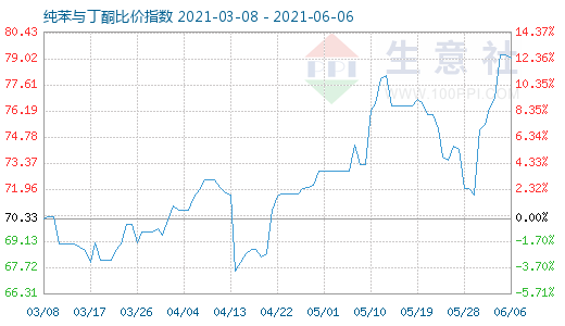 6月6日纯苯与丁酮比价指数图