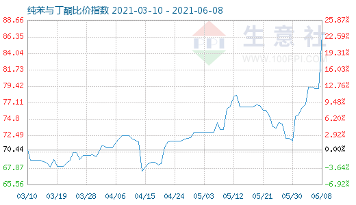 6月8日纯苯与丁酮比价指数图