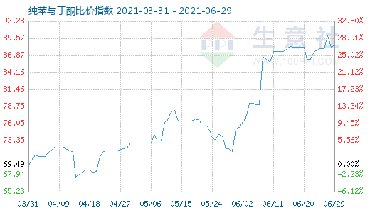 6月29日纯苯与丁酮比价指数图